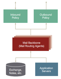 mail routing agent